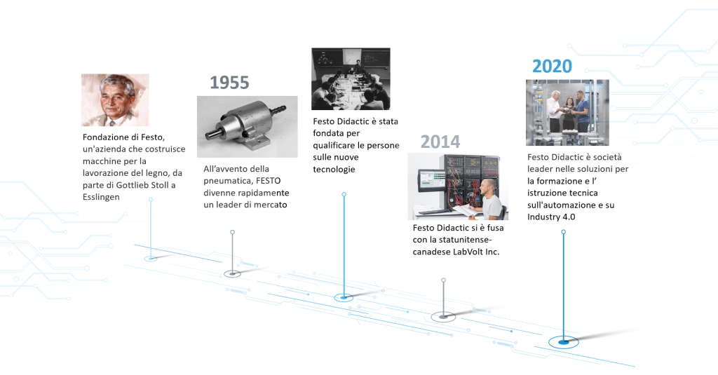 La storia di Festo Didactic